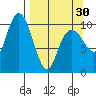 Takoma Cove tide chart for Saturday, March 30, 2024