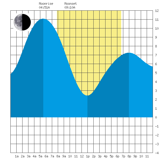 Takoma Cove tide chart for Sunday, March 3, 2024