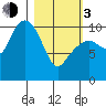 Takoma Cove tide chart for Sunday, March 3, 2024