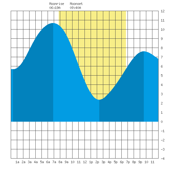 Takoma Cove tide chart for Monday, March 4, 2024