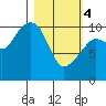 Takoma Cove tide chart for Monday, March 4, 2024