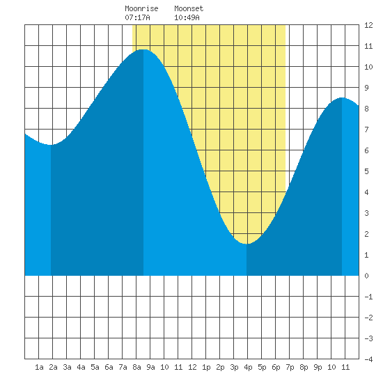 Takoma Cove tide chart for Tuesday, March 5, 2024