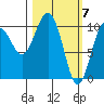 Takoma Cove tide chart for Thursday, March 7, 2024