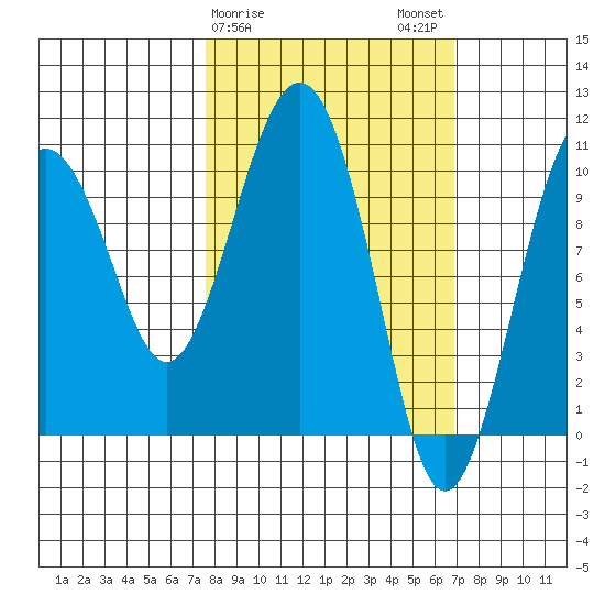 Takoma Cove tide chart for Friday, March 8, 2024