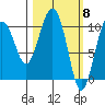 Takoma Cove tide chart for Friday, March 8, 2024