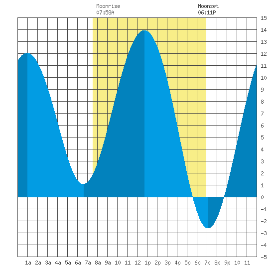 Takoma Cove tide chart for Saturday, March 9, 2024