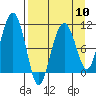 Takoma Cove tide chart for Wednesday, April 10, 2024