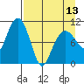 Takoma Cove tide chart for Saturday, April 13, 2024