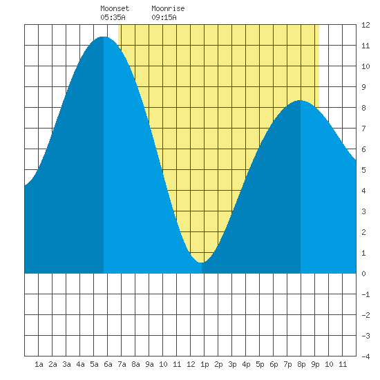 Takoma Cove tide chart for Sunday, April 14, 2024