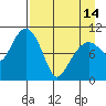 Takoma Cove tide chart for Sunday, April 14, 2024