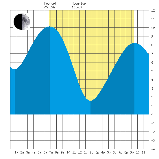 Takoma Cove tide chart for Monday, April 15, 2024