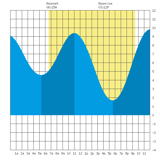 Takoma Cove tide chart for Thursday, April 18, 2024