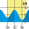 Takoma Cove tide chart for Friday, April 19, 2024