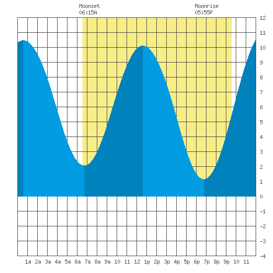 Takoma Cove tide chart for Saturday, April 20, 2024