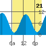 Takoma Cove tide chart for Sunday, April 21, 2024