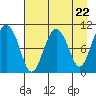 Takoma Cove tide chart for Monday, April 22, 2024