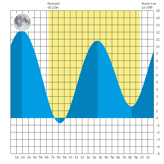 Takoma Cove tide chart for Tuesday, April 23, 2024