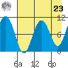 Takoma Cove tide chart for Tuesday, April 23, 2024