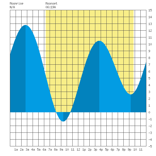 Takoma Cove tide chart for Thursday, April 25, 2024