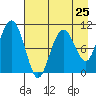 Takoma Cove tide chart for Thursday, April 25, 2024