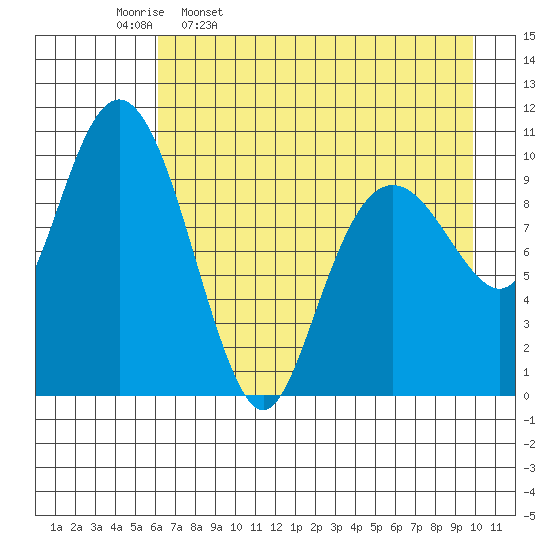 Takoma Cove tide chart for Sunday, April 28, 2024