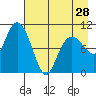 Takoma Cove tide chart for Sunday, April 28, 2024