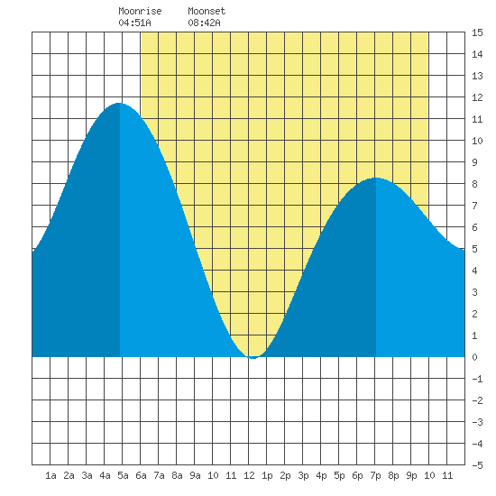 Takoma Cove tide chart for Monday, April 29, 2024