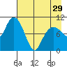 Takoma Cove tide chart for Monday, April 29, 2024