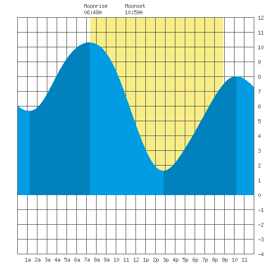 Takoma Cove tide chart for Tuesday, April 2, 2024