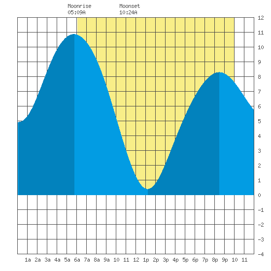 Takoma Cove tide chart for Tuesday, April 30, 2024