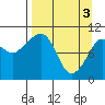 Takoma Cove tide chart for Wednesday, April 3, 2024