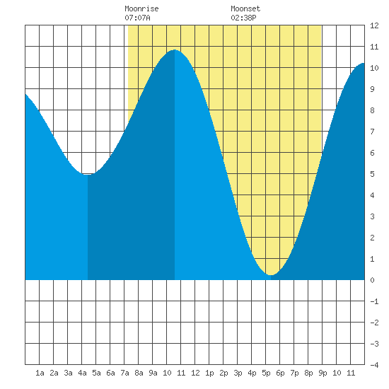 Takoma Cove tide chart for Thursday, April 4, 2024