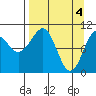 Takoma Cove tide chart for Thursday, April 4, 2024