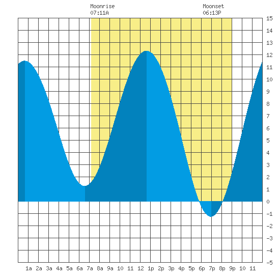 Takoma Cove tide chart for Saturday, April 6, 2024