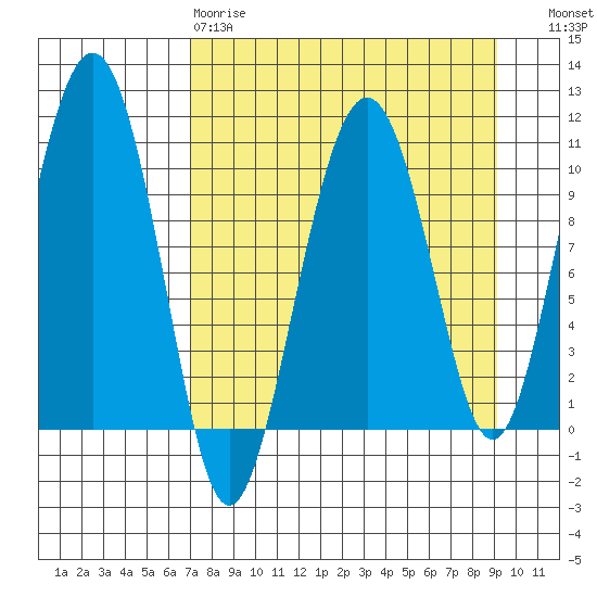 Takoma Cove tide chart for Tuesday, April 9, 2024