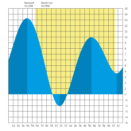 Takoma Cove tide chart for Saturday, May 11, 2024