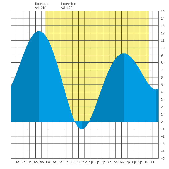 Takoma Cove tide chart for Sunday, May 12, 2024