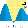 Takoma Cove tide chart for Sunday, May 12, 2024