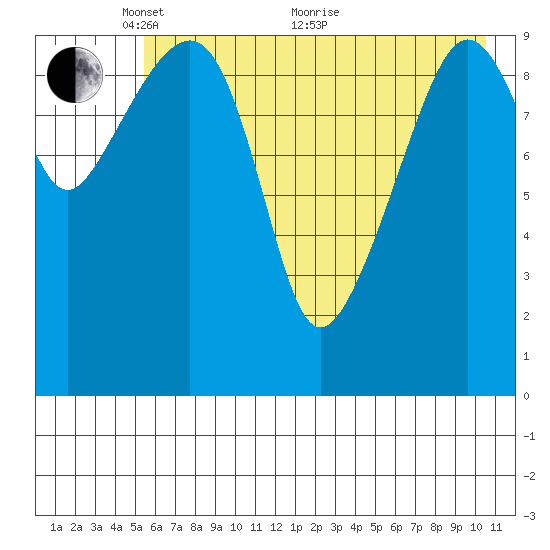 Takoma Cove tide chart for Wednesday, May 15, 2024