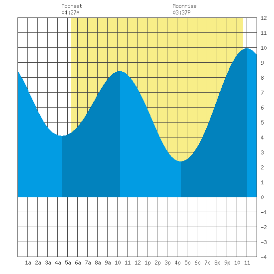 Takoma Cove tide chart for Friday, May 17, 2024