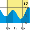 Takoma Cove tide chart for Friday, May 17, 2024