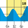 Takoma Cove tide chart for Saturday, May 18, 2024