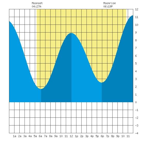 Takoma Cove tide chart for Sunday, May 19, 2024