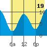 Takoma Cove tide chart for Sunday, May 19, 2024