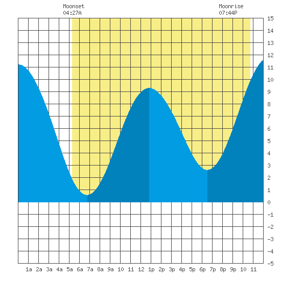 Takoma Cove tide chart for Monday, May 20, 2024