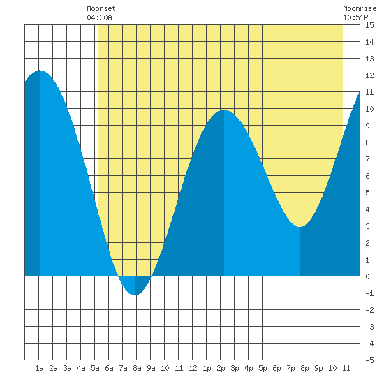 Takoma Cove tide chart for Wednesday, May 22, 2024