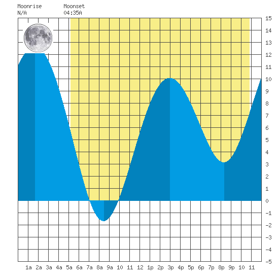 Takoma Cove tide chart for Thursday, May 23, 2024