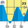 Takoma Cove tide chart for Thursday, May 23, 2024