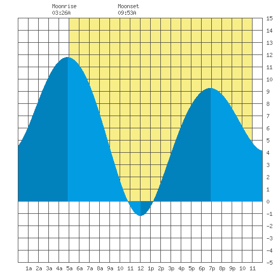 Takoma Cove tide chart for Tuesday, May 28, 2024