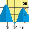 Takoma Cove tide chart for Tuesday, May 28, 2024